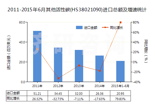 2011-2015年6月其他活性碳(HS38021090)進(jìn)口總額及增速統(tǒng)計(jì)